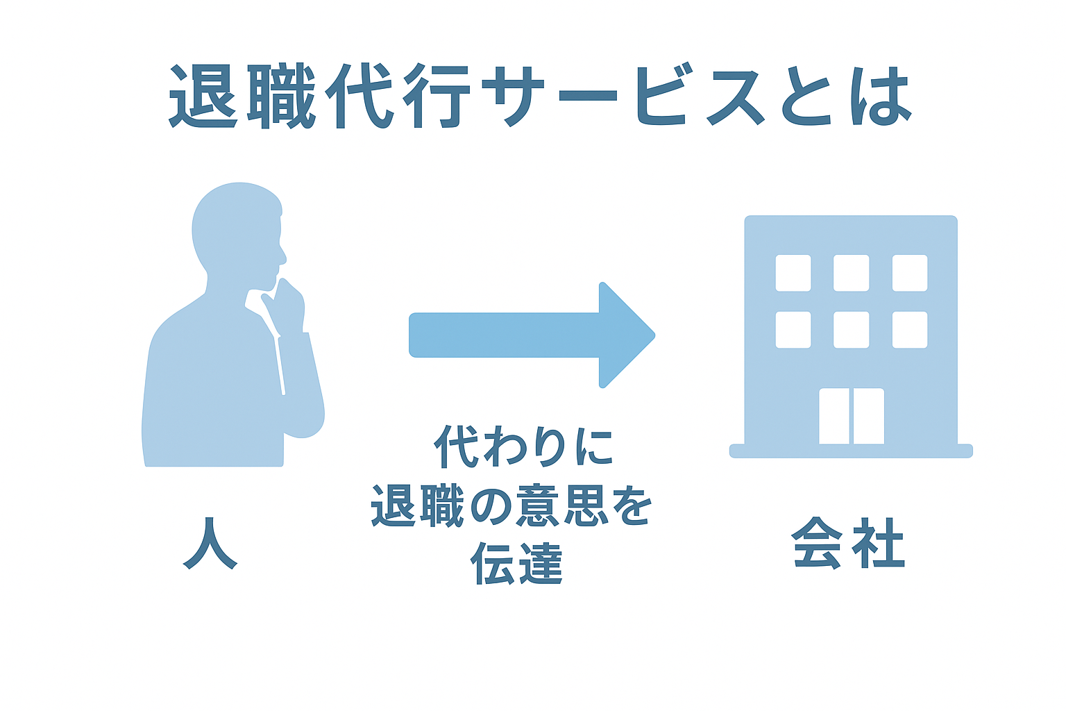 退職代行サービスの基本概念を図解した説明図。利用者・代行業者・会社の関係性を矢印で示し、法的根拠(民法627条)と2週間前告知の仕組みを視覚的に解説