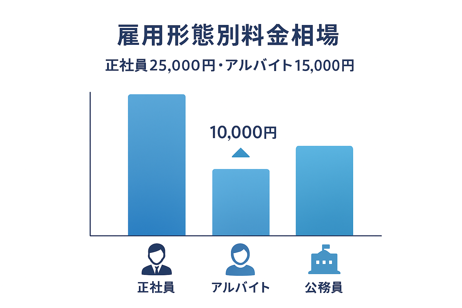 退職代行料金の雇用形態別差額を示す棒グラフ。正社員25,000円・アルバイト15,000円・公務員55,000円の価格差と10,000円の節約効果を数値で明示した統計図表