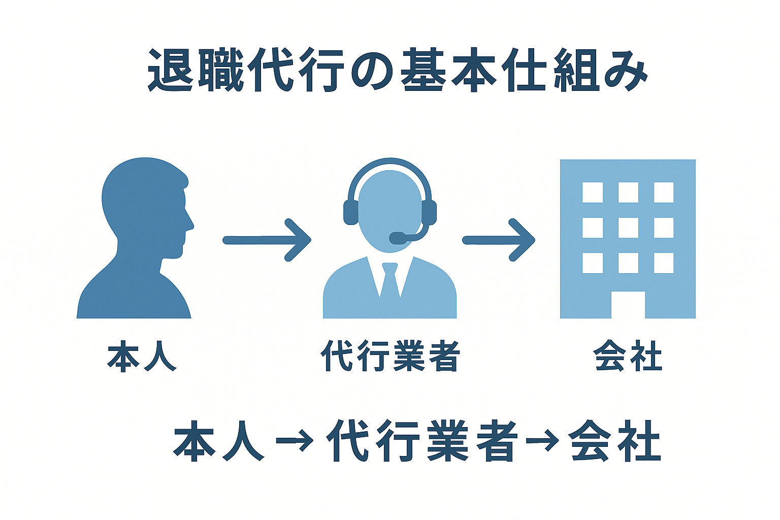 退職代行とは労働者・代行業者・会社の3者関係を矢印で示したフロー図。本人→業者→会社の流れを8ステップで図解