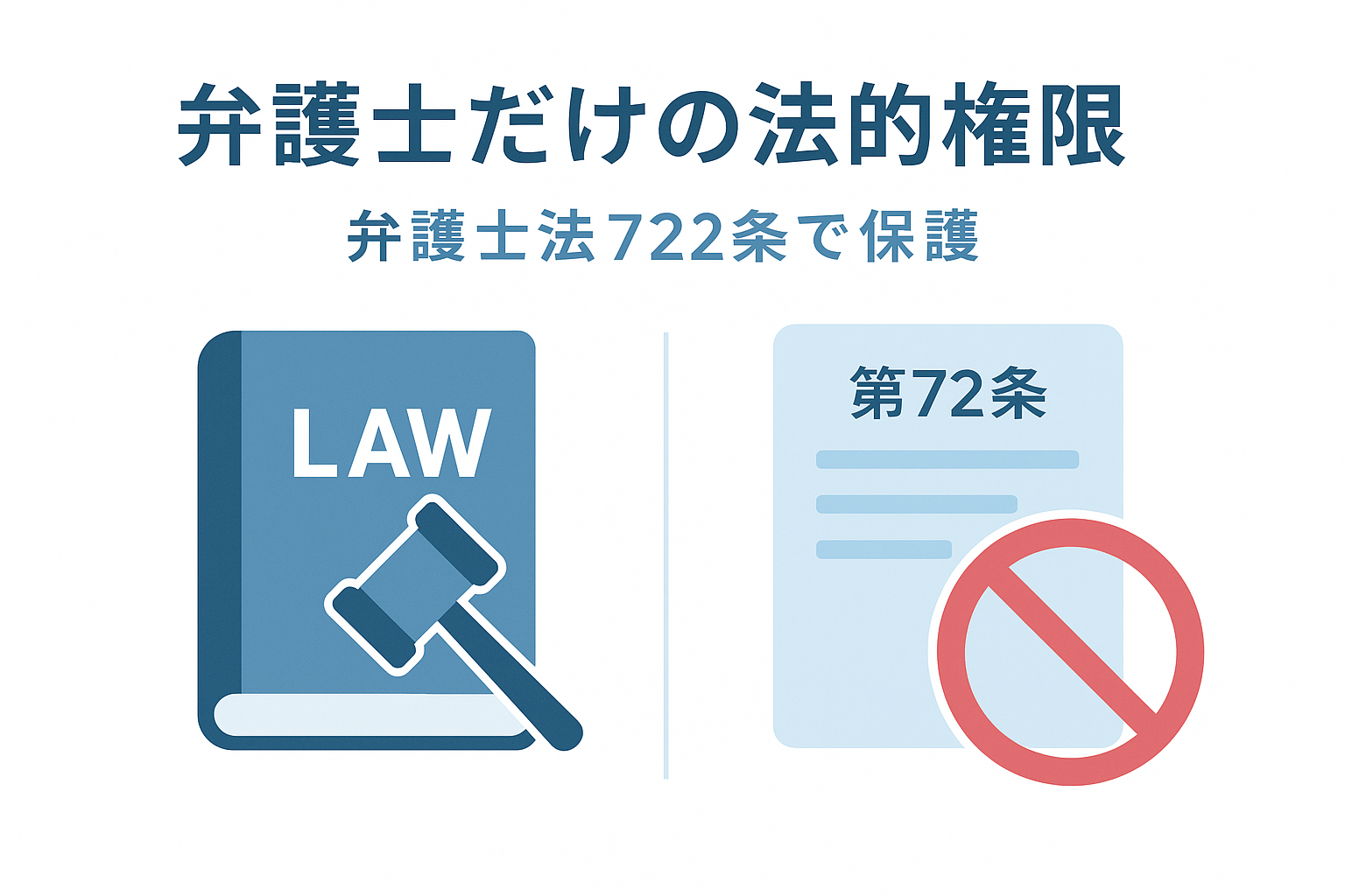 弁護士だけが持つ法的特権を図解化。交渉権・訴訟対応・損害賠償請求の3つの権限を盾のアイコンで表現し、非弁行為との違いを明確に説明