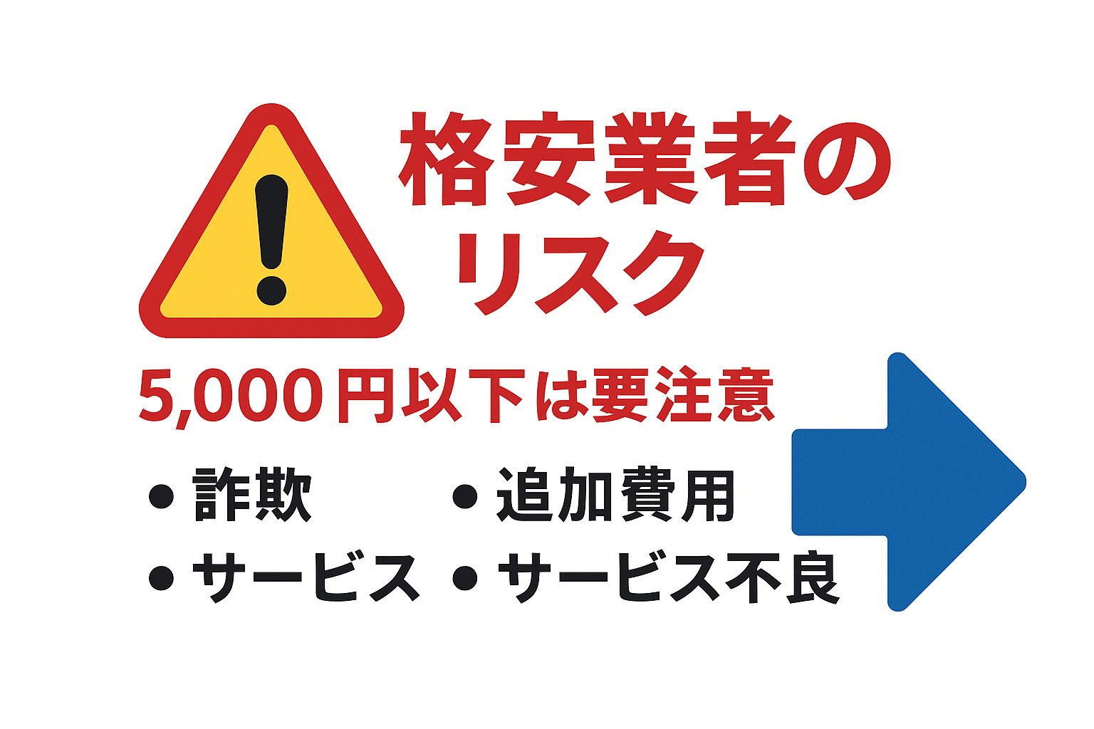 格安退職代行(5,000円以下)の3大リスクを警告表示した注意喚起図。詐欺・追加料金・サービス不良の危険度レベルを赤色で強調し安全な15,000円以上への誘導矢印を配置