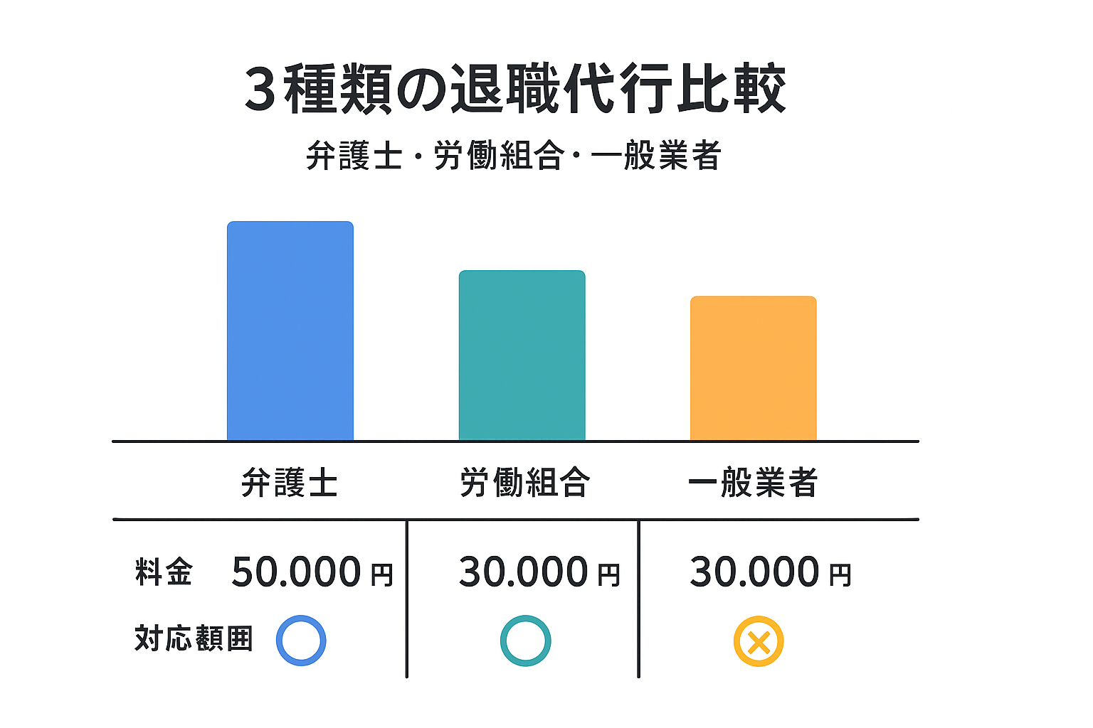 退職代行3業者の詳細比較表。料金相場・対応範囲・成功率を3列で整理し、弁護士・労働組合・一般業者の特徴を一目で理解できる構造化情報