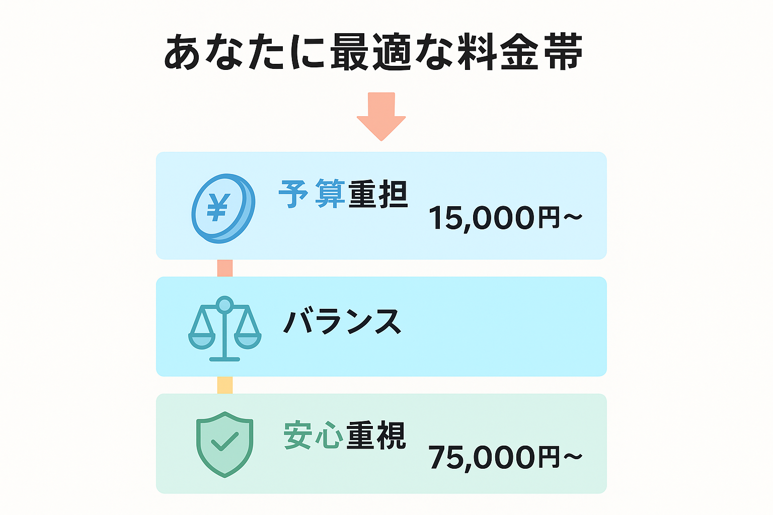 2025年最新退職代行料金比較表。主要10社の基本料金・追加費用・保証内容を一覧化し、コスパ最強の労働組合系24,000円台をハイライト表示した価格データ表