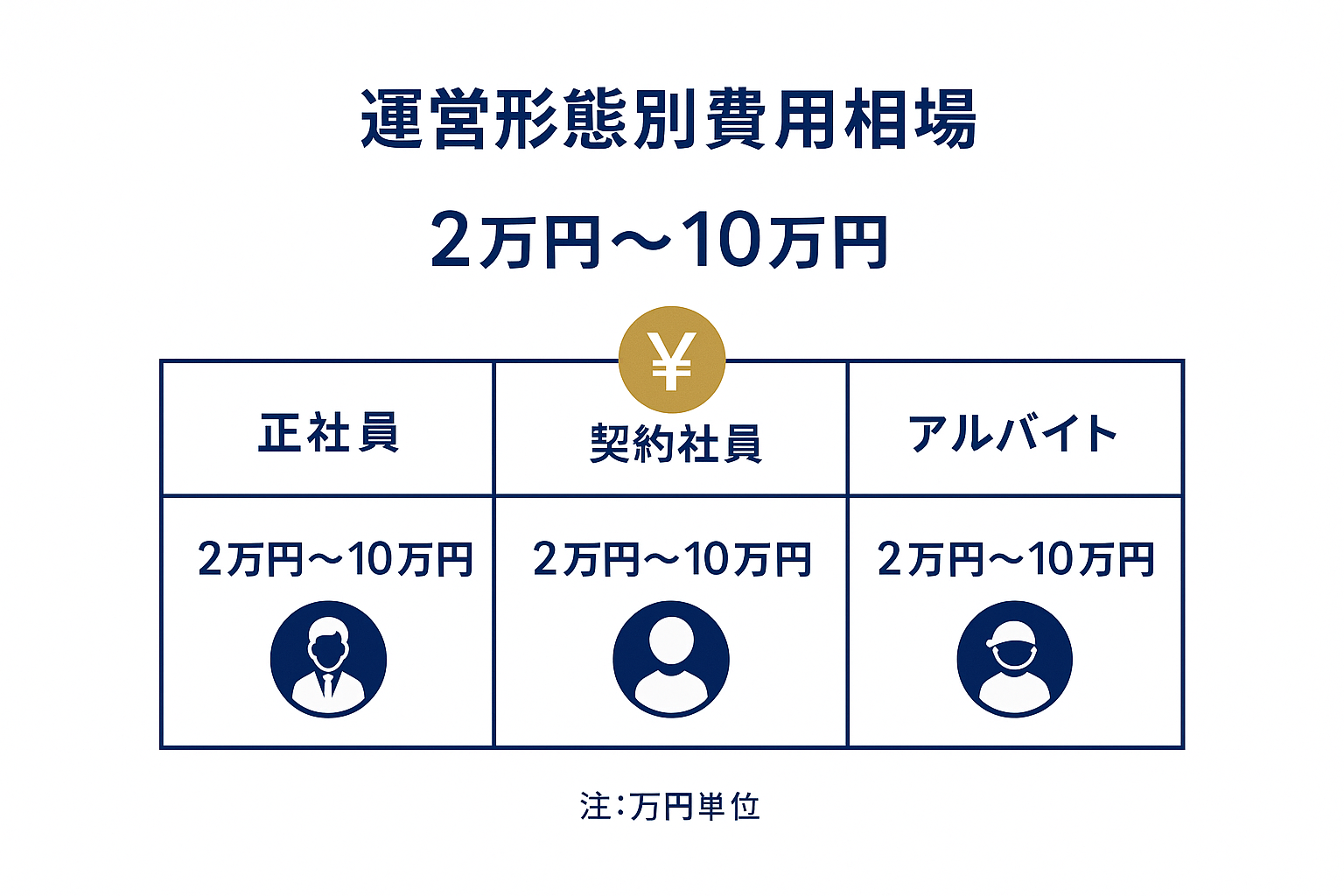 退職代行の基本知識として運営形態別費用相場を表示。2万円~10万円の価格帯を雇用形態別に整理した料金比較表