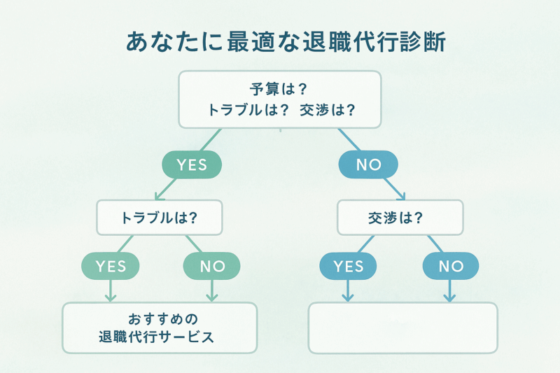 あなたに最適な退職代行選択フローチャート。予算・トラブル予想・交渉要否の3段階診断で一般企業系・労働組合系・弁護士系への振り分けを図解化した決定支援ツール
