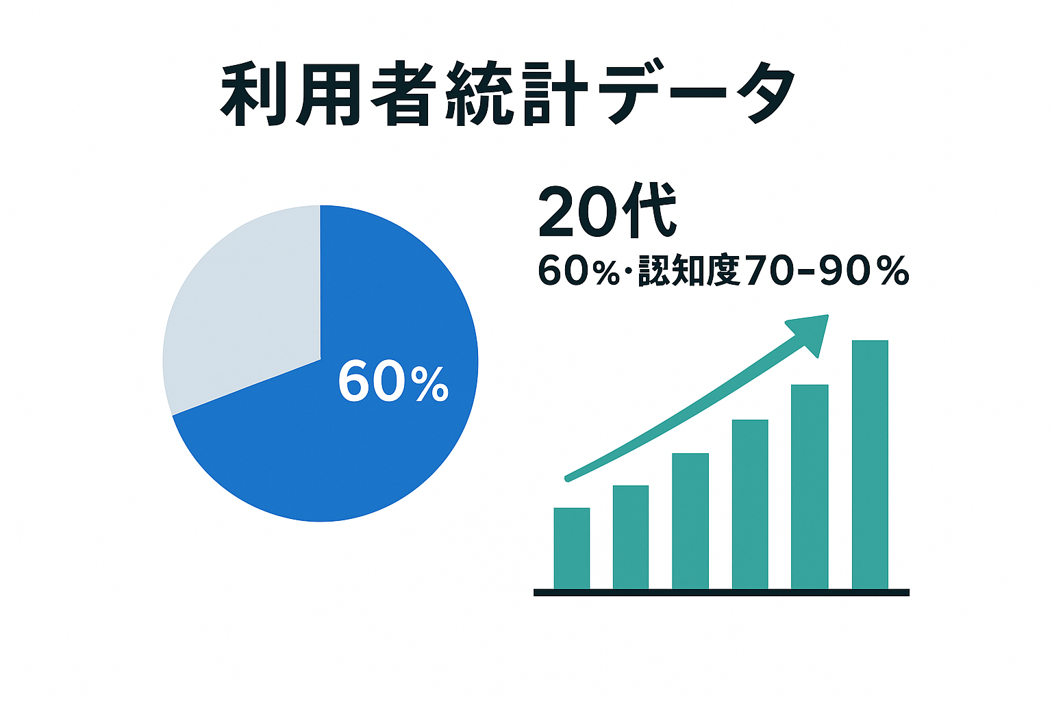 退職代行利用者統計データの可視化分析。20代60%・認知度70-90%を円グラフと棒グラフで表示した統計チャート