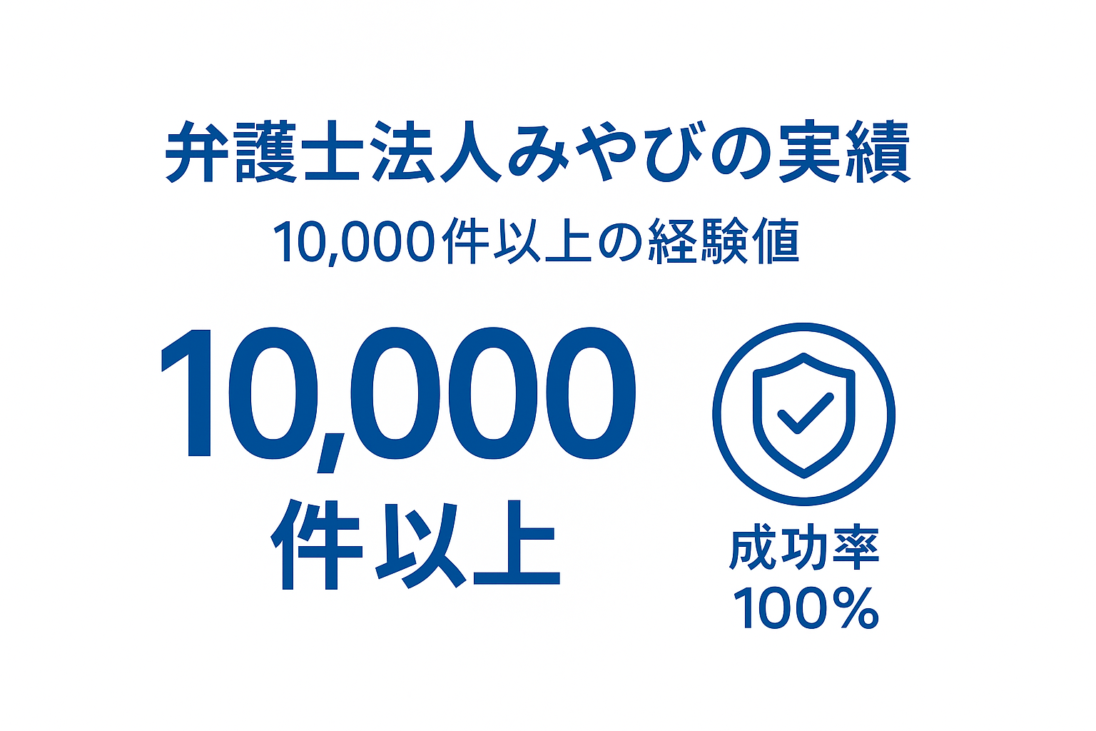 弁護士法人みやびの実績と信頼性を表示。10,000件以上の実績・成功率ほぼ100%・24時間対応の3要素を星評価とバッジで視覚化