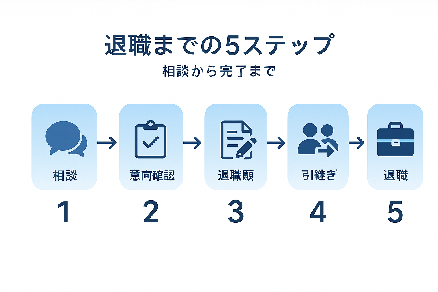 退職代行利用の5ステップを時系列で表示。相談・契約・実行・完了・アフターフォローの流れを矢印とアイコンで分かりやすく図解化