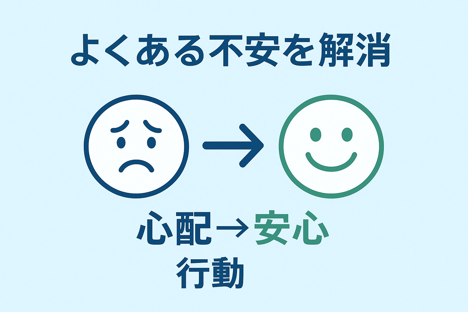退職代行利用における不安から安心への心理変化を表現した変換図。FAQ形式で8つの主要な不安要素とその解消根拠を矢印で結び、安心感を視覚化