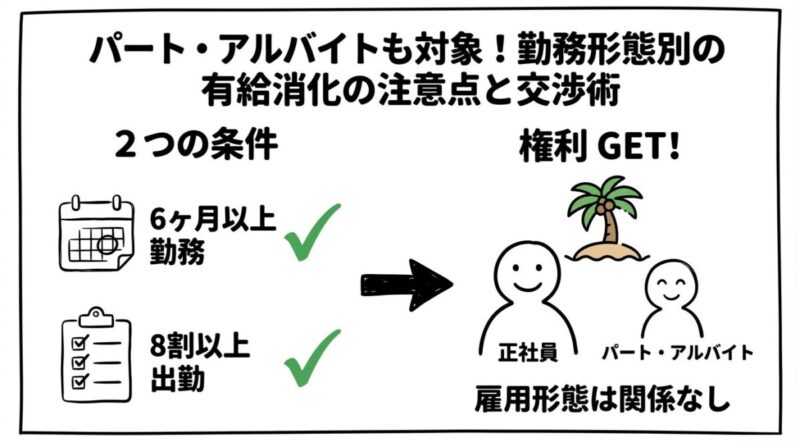 「パート・アルバアルバイトも対象!勤務形態別の有給消化の注意点と交渉術」をテーマにした挿絵。様々な制服を着た人々(正社員、パート、アルバイト)が、一律に有給休暇の権利を享受している様子。