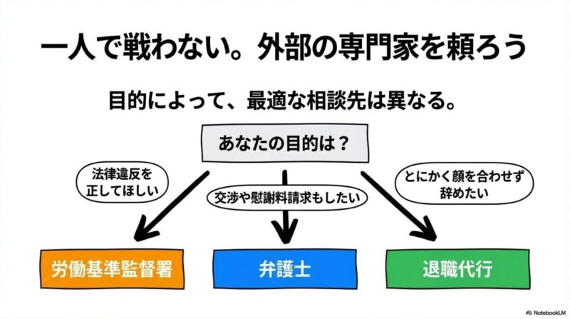 「どうしても自力で解決できない場合の「相談先」一覧」をテーマにした挿絵。三つの異なるルート(労働基準監督署、弁護士、退職代行サービス)への道標が、目的に応じて示されている様子。