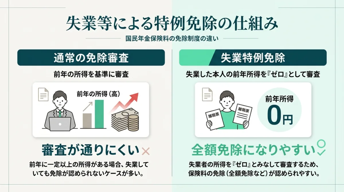 失業等による特例免除の仕組みと通常免除との違い