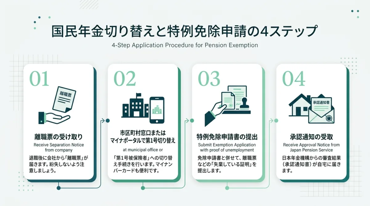 退職後の国民年金切り替えと失業特例免除申請の4ステップ