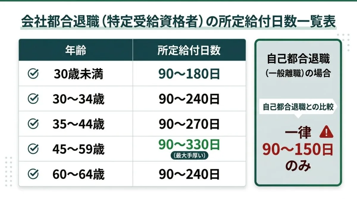 会社都合退職(特定受給資格者)の所定給付日数一覧表