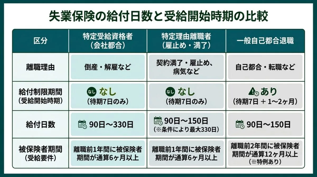 失業保険の給付日数と受給開始時期の比較表
